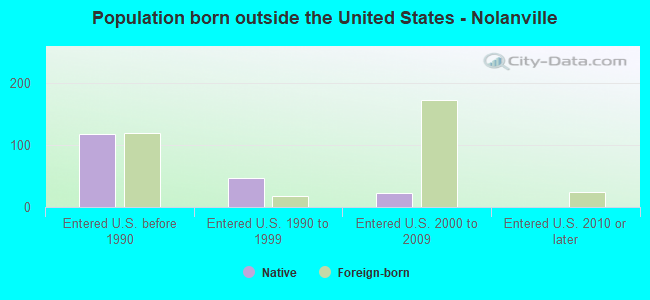 Population born outside the United States - Nolanville