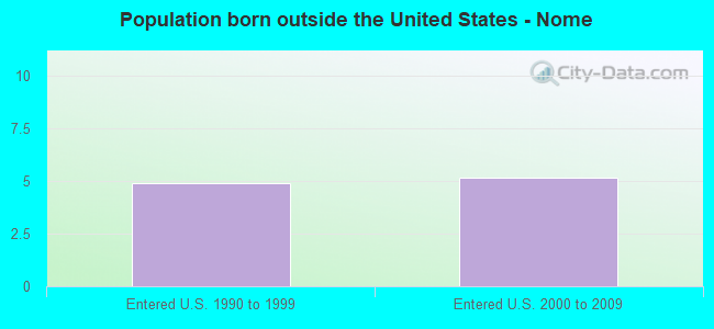 Population born outside the United States - Nome