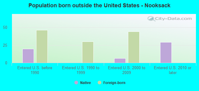 Population born outside the United States - Nooksack