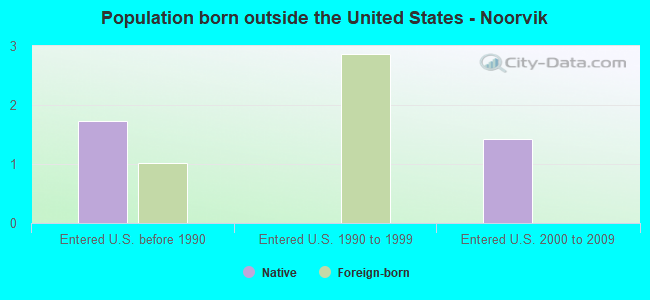 Population born outside the United States - Noorvik