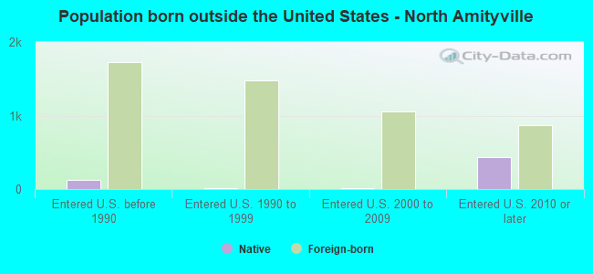 Population born outside the United States - North Amityville
