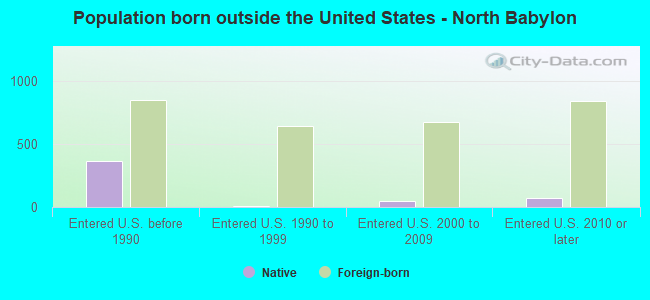 Population born outside the United States - North Babylon