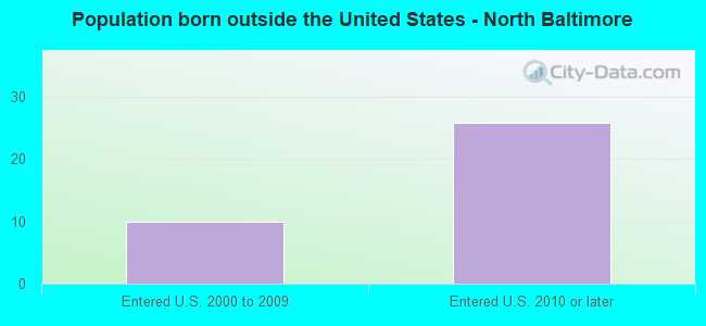 Population born outside the United States - North Baltimore