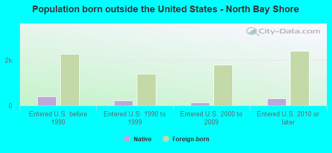 Population born outside the United States - North Bay Shore