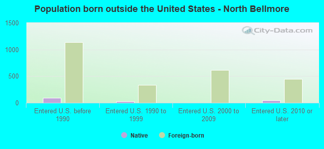 Population born outside the United States - North Bellmore