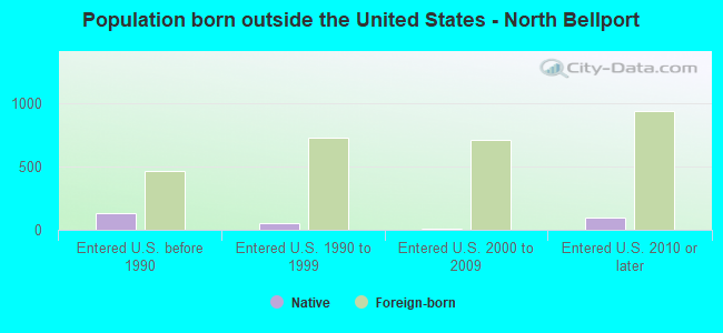 Population born outside the United States - North Bellport