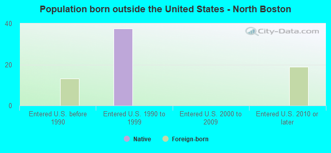 Population born outside the United States - North Boston