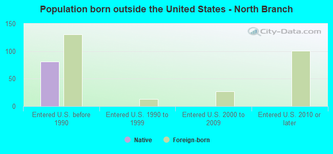 Population born outside the United States - North Branch