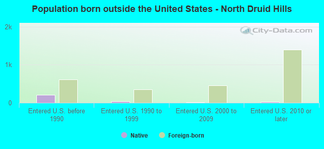 Population born outside the United States - North Druid Hills