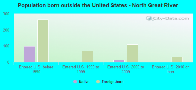 Population born outside the United States - North Great River