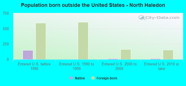 Population born outside the United States - North Haledon