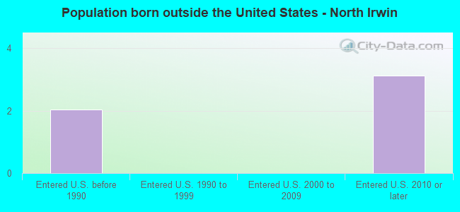 Population born outside the United States - North Irwin