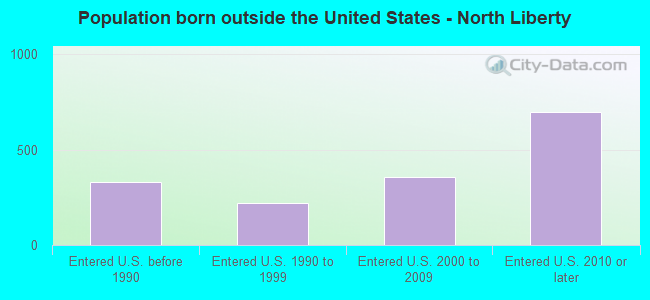 Population born outside the United States - North Liberty