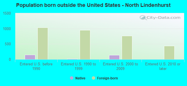 Population born outside the United States - North Lindenhurst