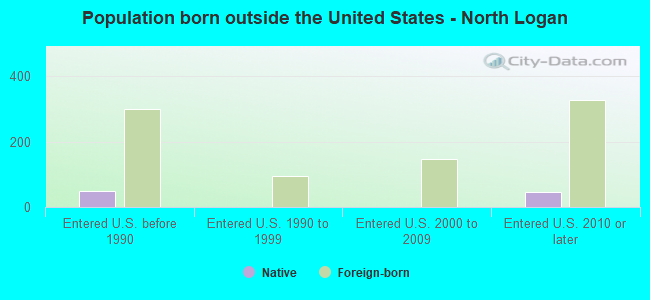 Population born outside the United States - North Logan