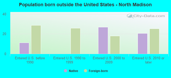 Population born outside the United States - North Madison