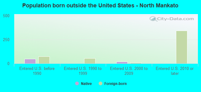 Population born outside the United States - North Mankato