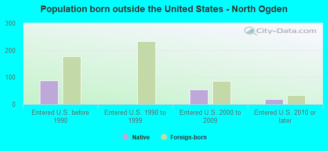 Population born outside the United States - North Ogden