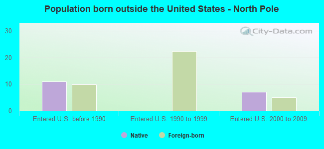 Population born outside the United States - North Pole