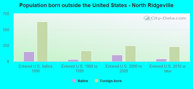 Population born outside the United States - North Ridgeville