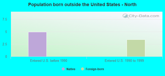 Population born outside the United States - North