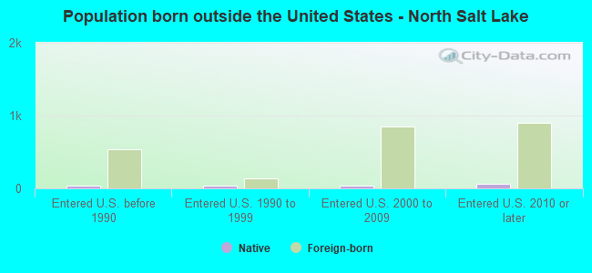 Population born outside the United States - North Salt Lake
