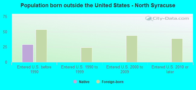 Population born outside the United States - North Syracuse