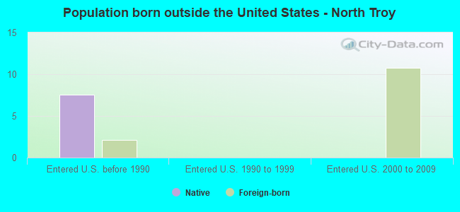 Population born outside the United States - North Troy