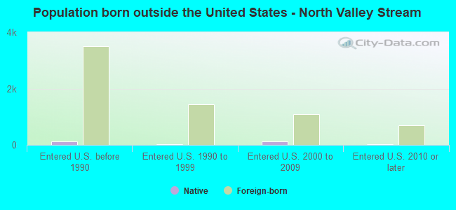 Population born outside the United States - North Valley Stream