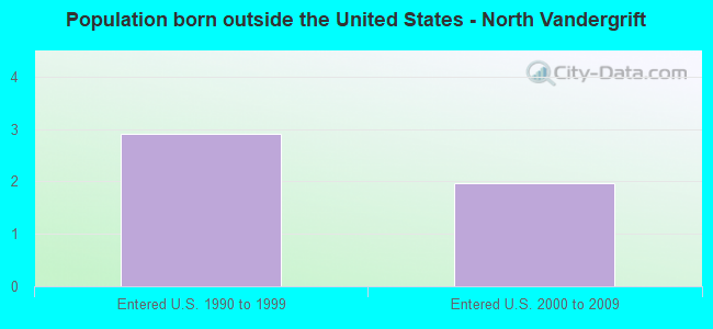 Population born outside the United States - North Vandergrift
