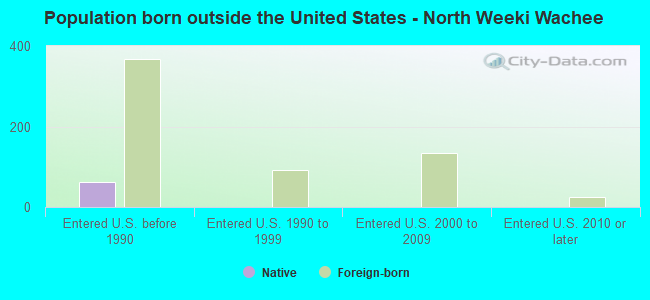 Population born outside the United States - North Weeki Wachee