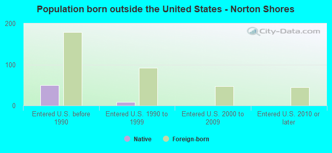 Population born outside the United States - Norton Shores