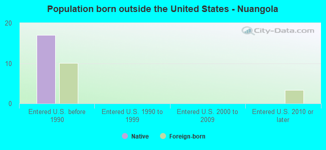 Population born outside the United States - Nuangola