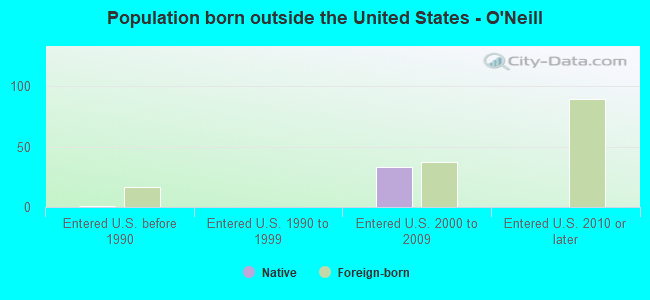 Population born outside the United States - O'Neill