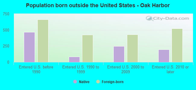 Population born outside the United States - Oak Harbor