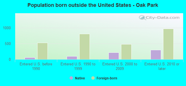 Population born outside the United States - Oak Park