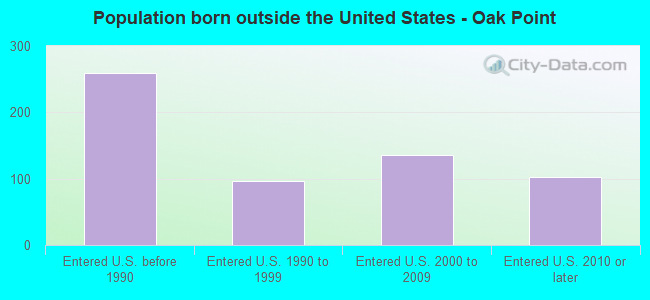 Population born outside the United States - Oak Point