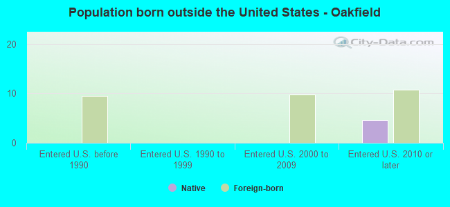 Population born outside the United States - Oakfield