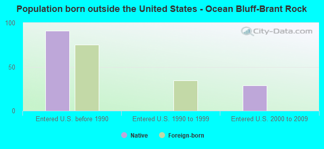Population born outside the United States - Ocean Bluff-Brant Rock