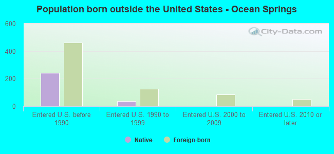 Population born outside the United States - Ocean Springs