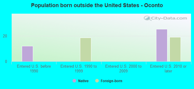 Population born outside the United States - Oconto