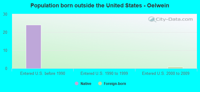 Population born outside the United States - Oelwein