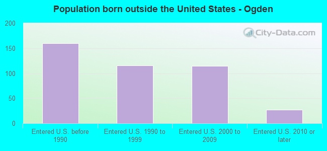 Population born outside the United States - Ogden