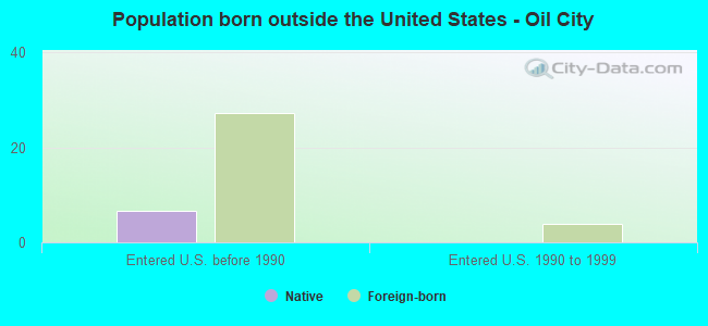 Population born outside the United States - Oil City