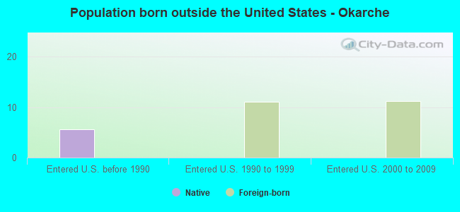 Population born outside the United States - Okarche