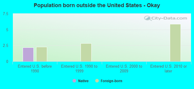 Population born outside the United States - Okay