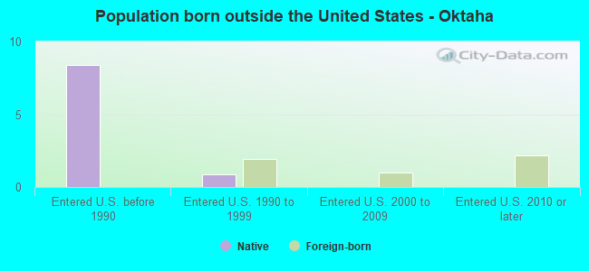 Population born outside the United States - Oktaha