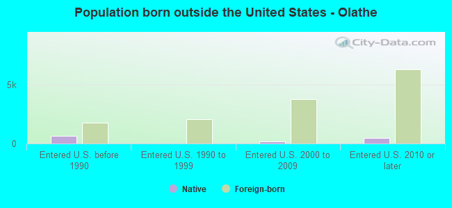 Population born outside the United States - Olathe