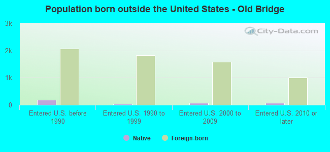 Population born outside the United States - Old Bridge