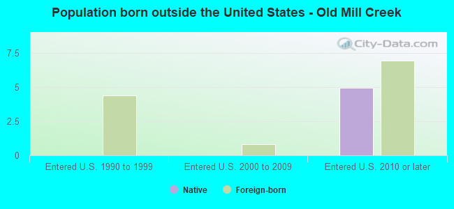 Population born outside the United States - Old Mill Creek